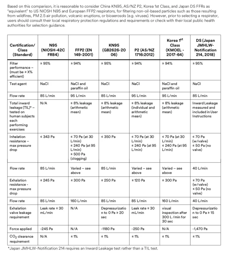 تفاوت ماسک N95 و KN95